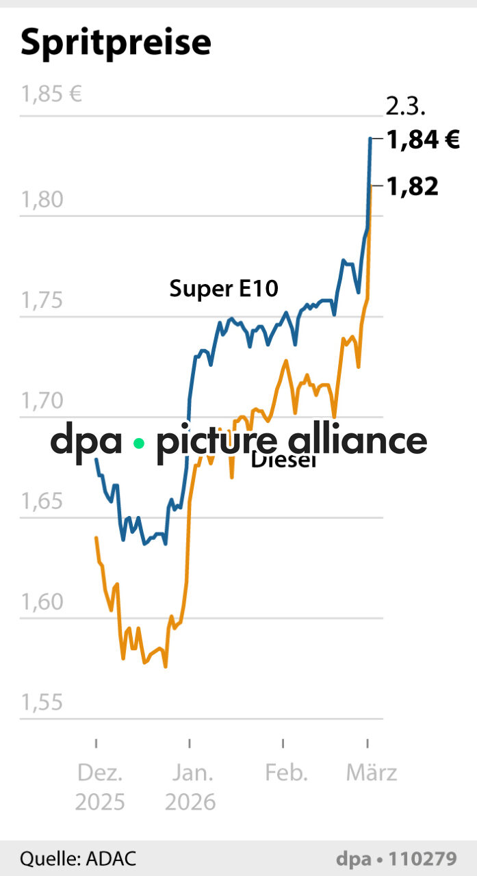 Spritpreise (02.03.2026)