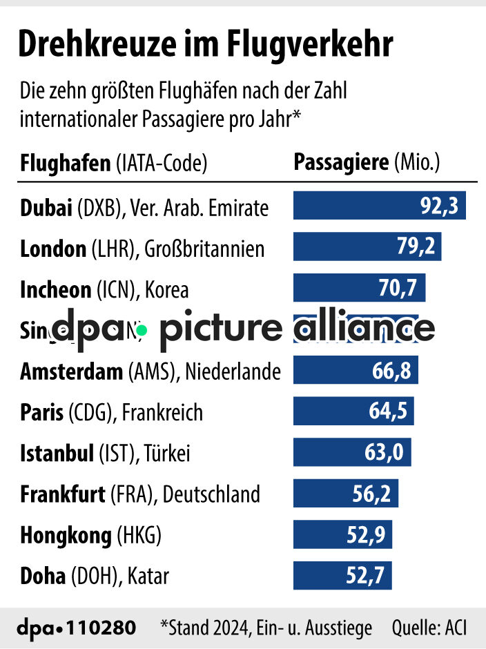 Drehkreuze im Flugverkehr (02.03.2026)