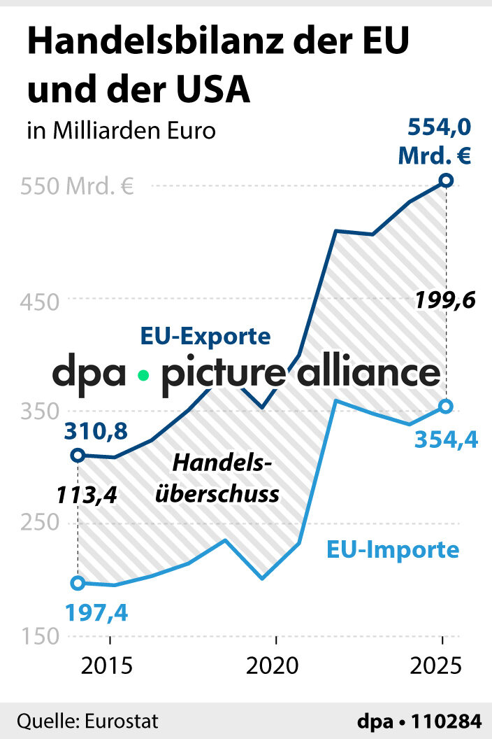 Handelsbilanz der EU und der USA (03.03.2026)