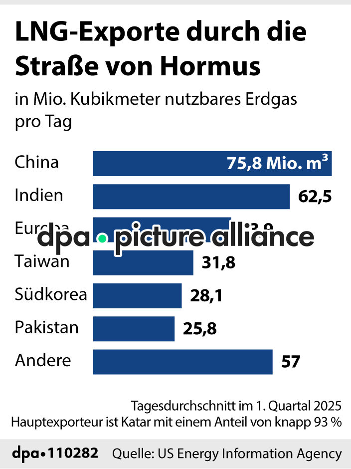 LNG-Exporte durch die Straße von Hormus (03.03.2026)
