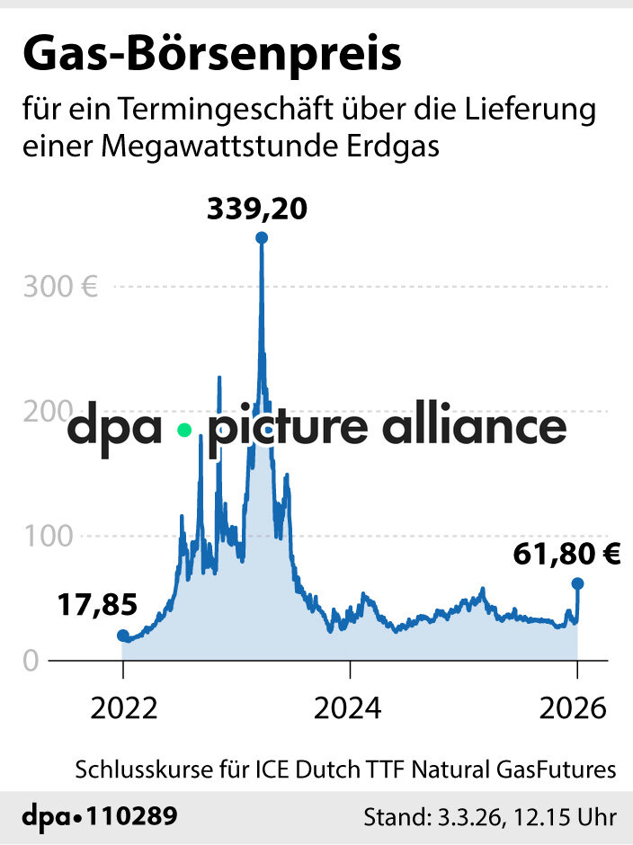 Gas-Börsenpreis (03.03.2026)