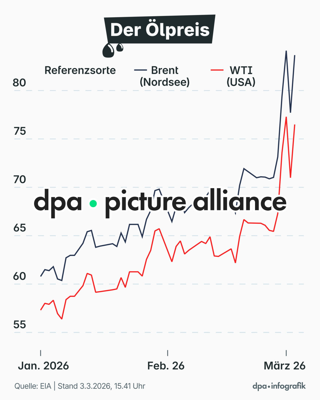 Der globale Ölmarkt (04.03.2026)