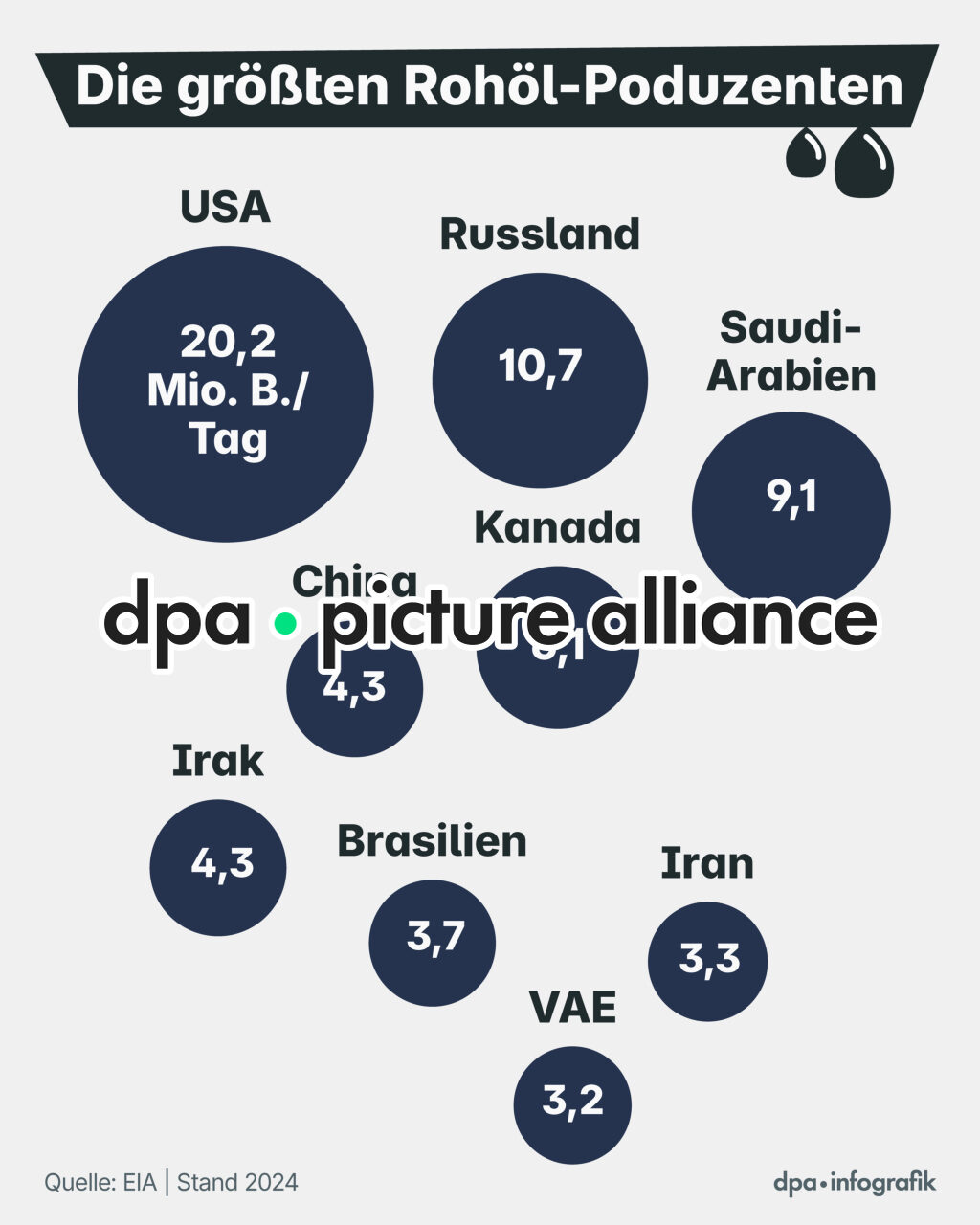 Der globale Ölmarkt (04.03.2026)
