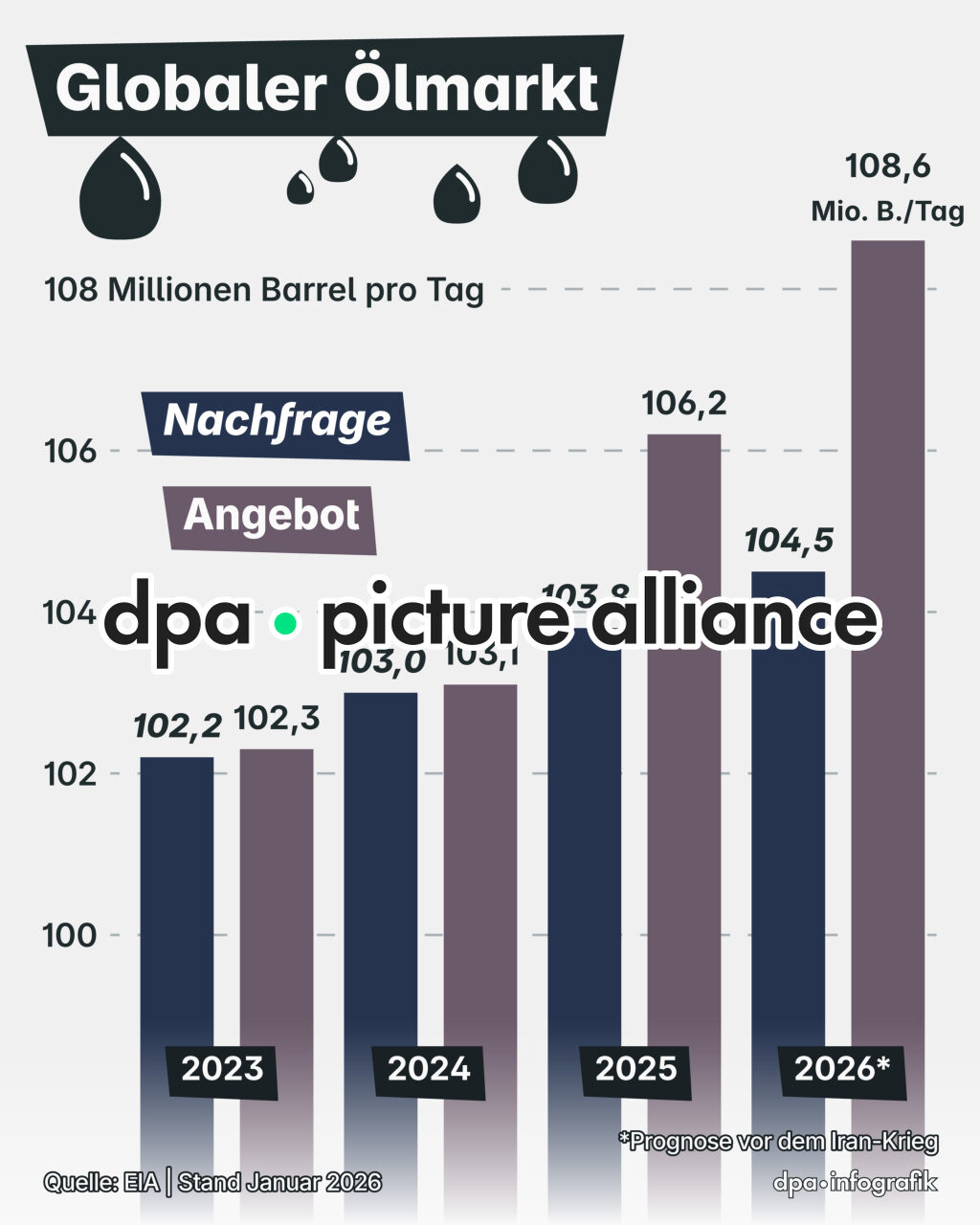 Der globale Ölmarkt (04.03.2026)