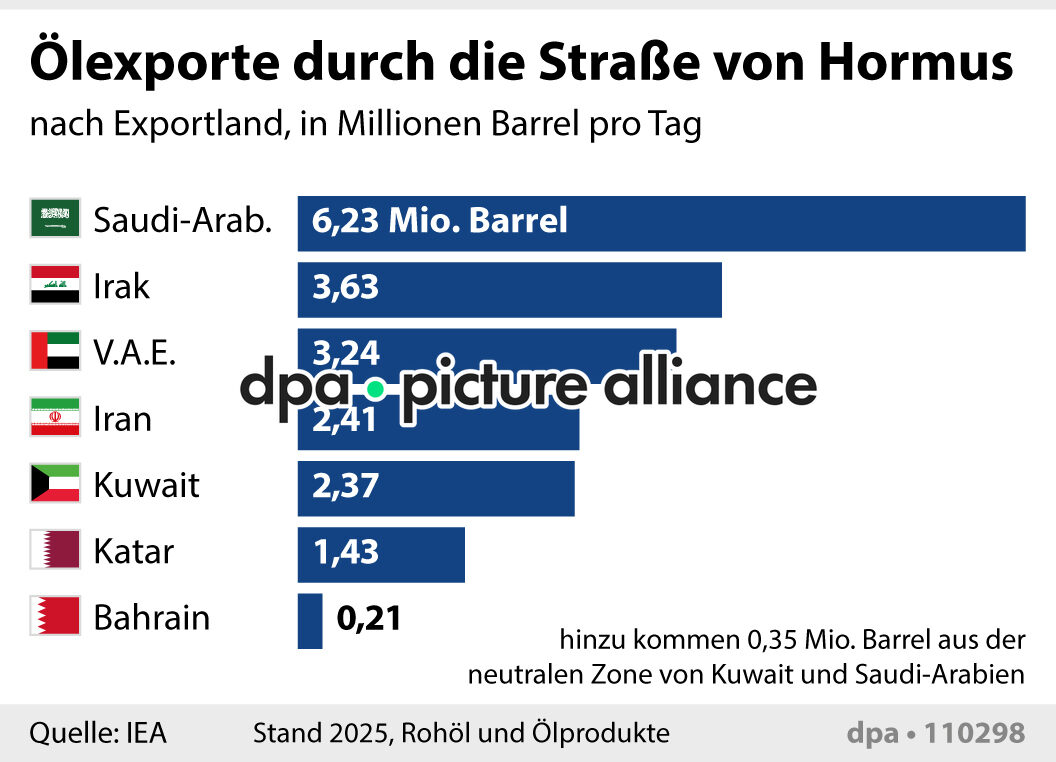 Ölexporte durch die Straße von Hormus (05.03.2026)