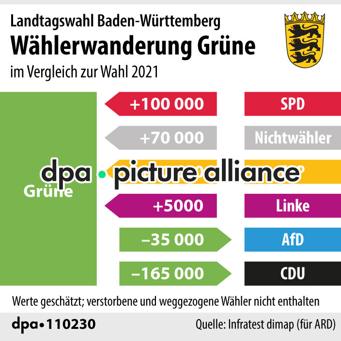 Grüne: Wählerwanderung bei Landtagswahl Baden-Württemberg (09.03.2026)