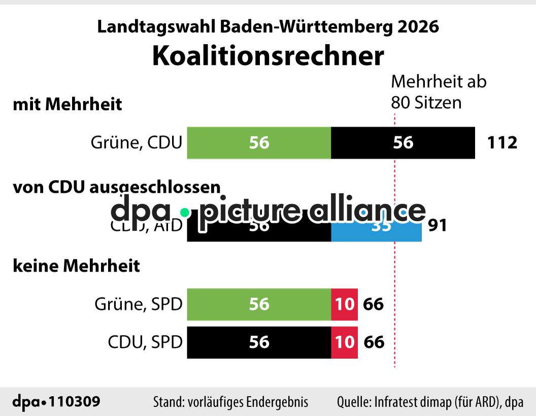Koalitionsrechner zur Landtagswahl Baden-Württemberg (09.03.2026)