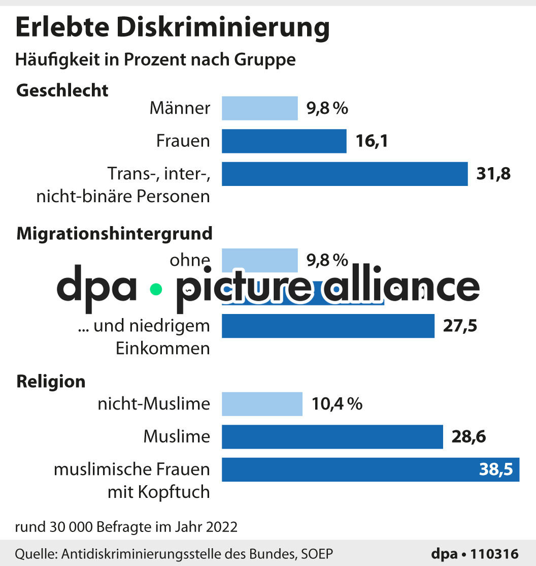 Erlebte Diskriminierung (10.03.2026)