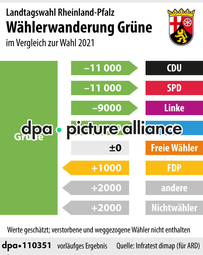 Grüne: Wählerwanderung bei Landtagswahl Rheinland-Pfalz (23.03.2026)