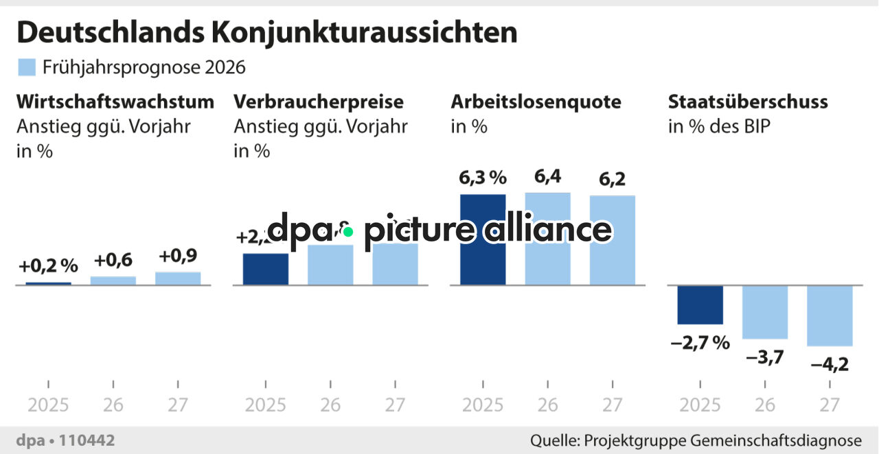 Deutschlands Konjunkturaussichten (01.04.2026)