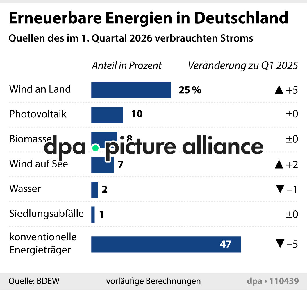 Erneuerbare Energien in Deutschland (01.04.2026)