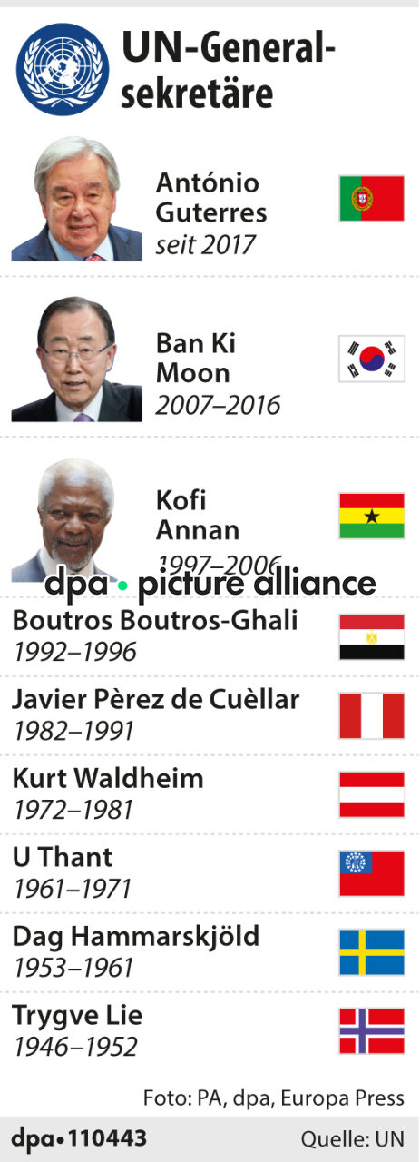 UN-Generalsekretäre (01.04.2026)