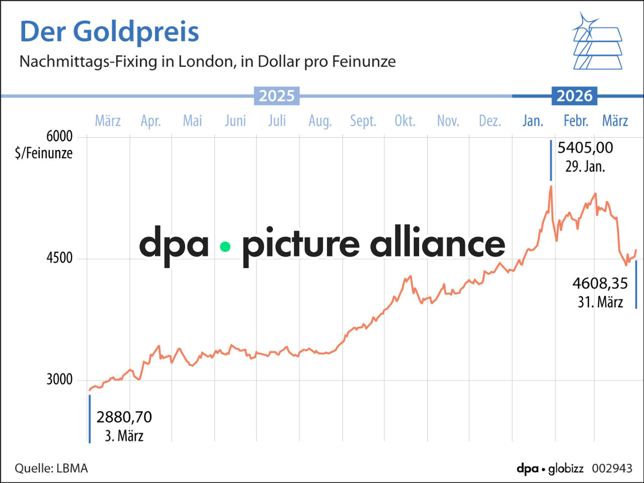 Der Goldpreis (01.04.2026)