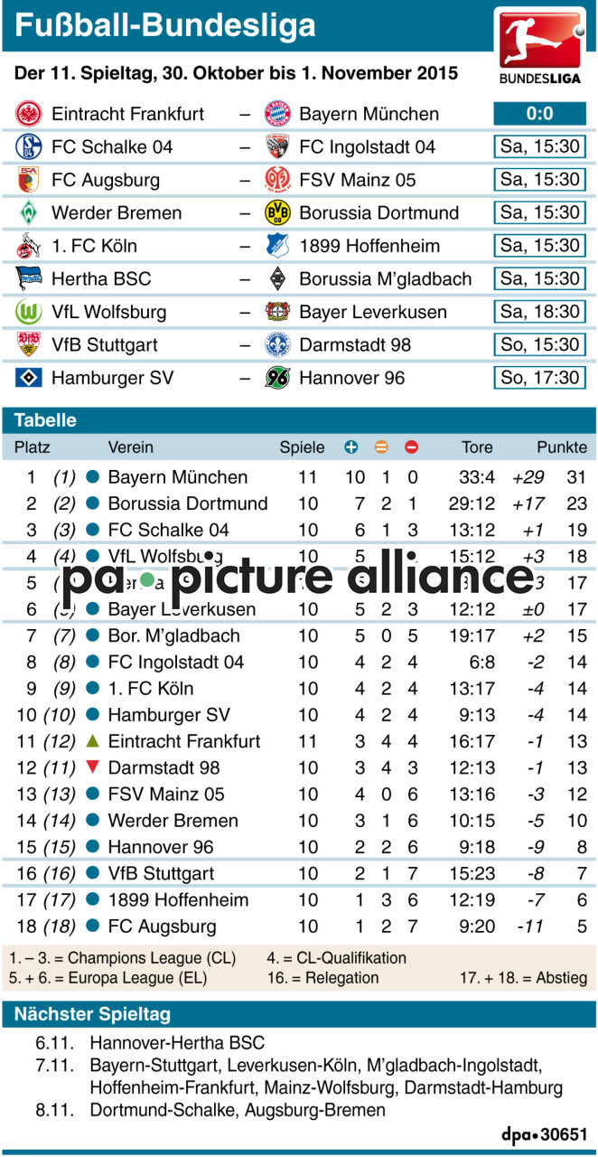 Ergebnisse und Tabelle Fußball-Bundesliga (30.10.2015)