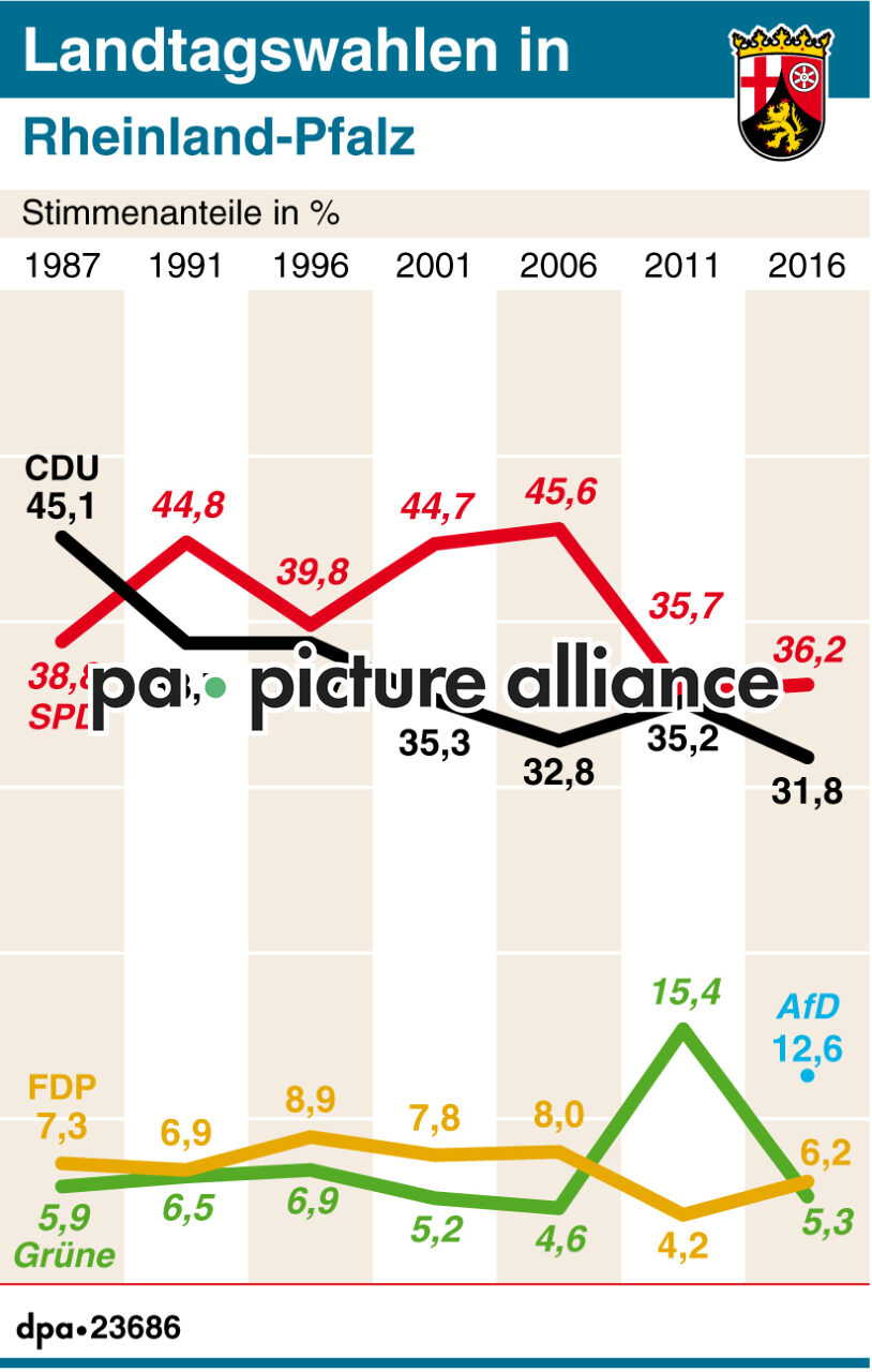 Landtagswahlen in Rheinland-Pfalz  (Aktualisierung) (12.04.2016)