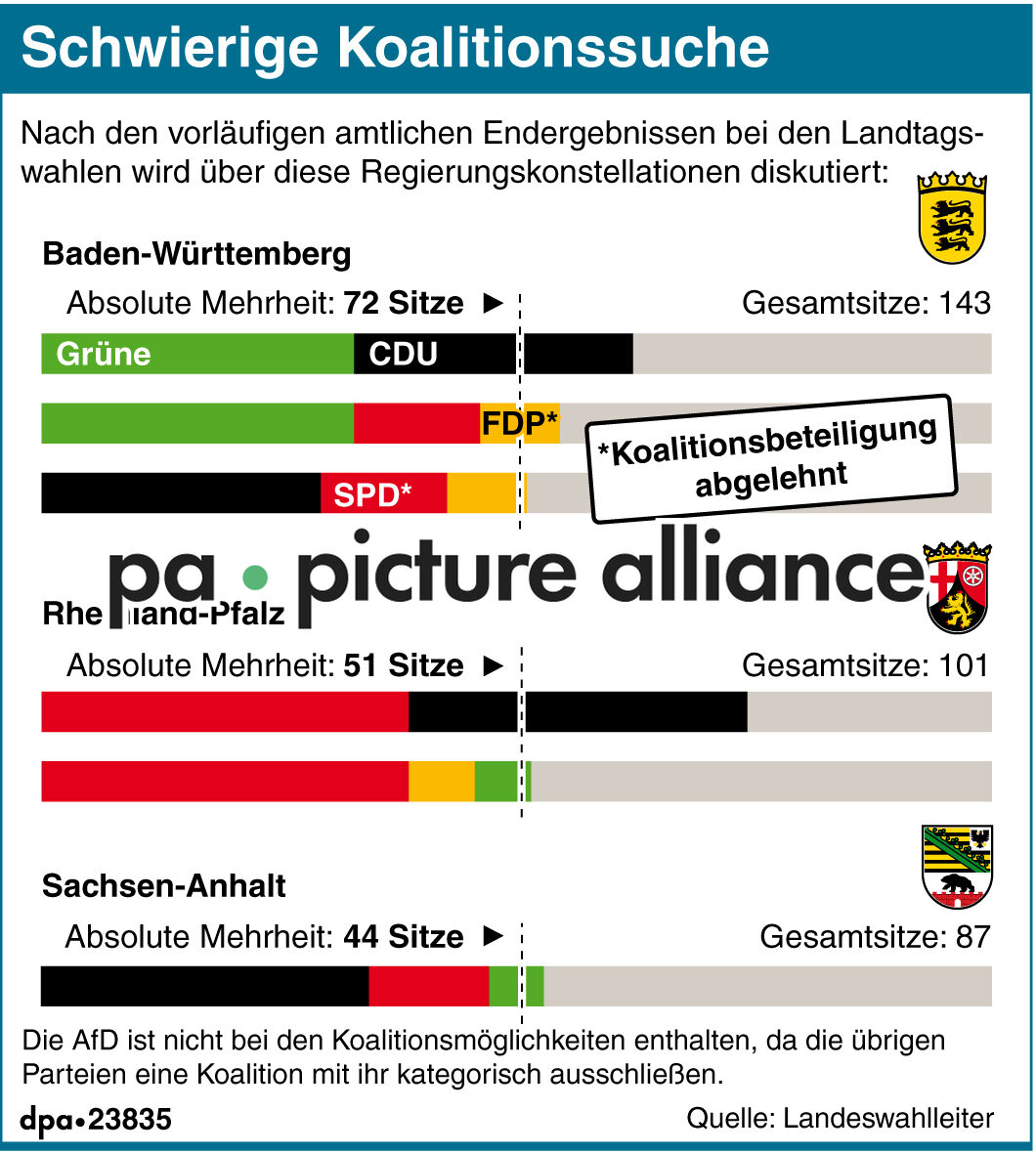 Schwierige Koalitionssuche (Aktualisierung) (15.03.2016)