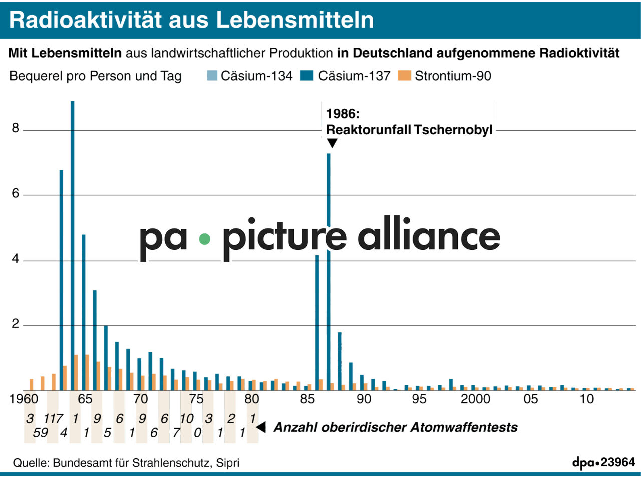 Radioaktivität aus Lebensmitteln (Wiederholung) (25.04.2016)