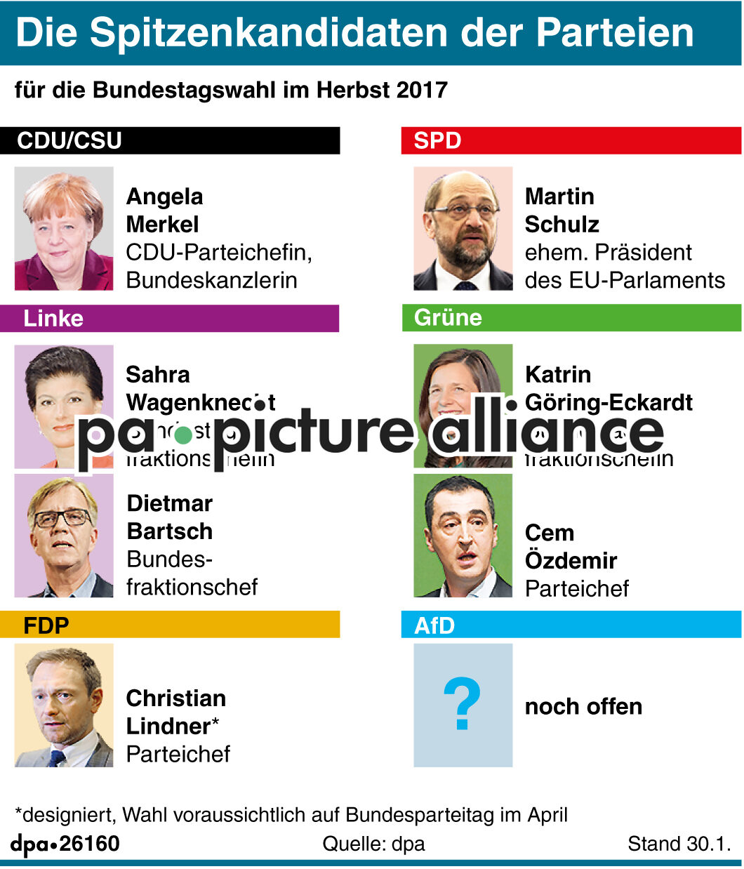 Die Spitzenkandidaten der Parteien (Aktualisierung) (02.03.2017)