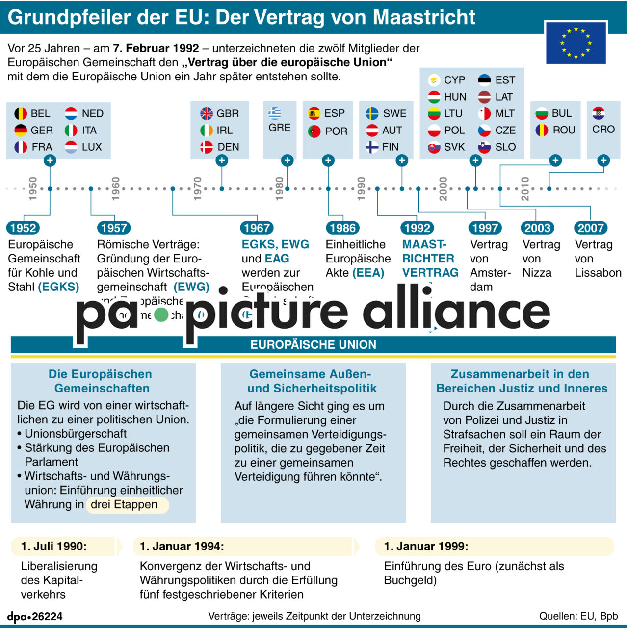 Grundpfeiler der EU: Der Vertrag von Maastricht (Wiederholung) (06.02.2017)