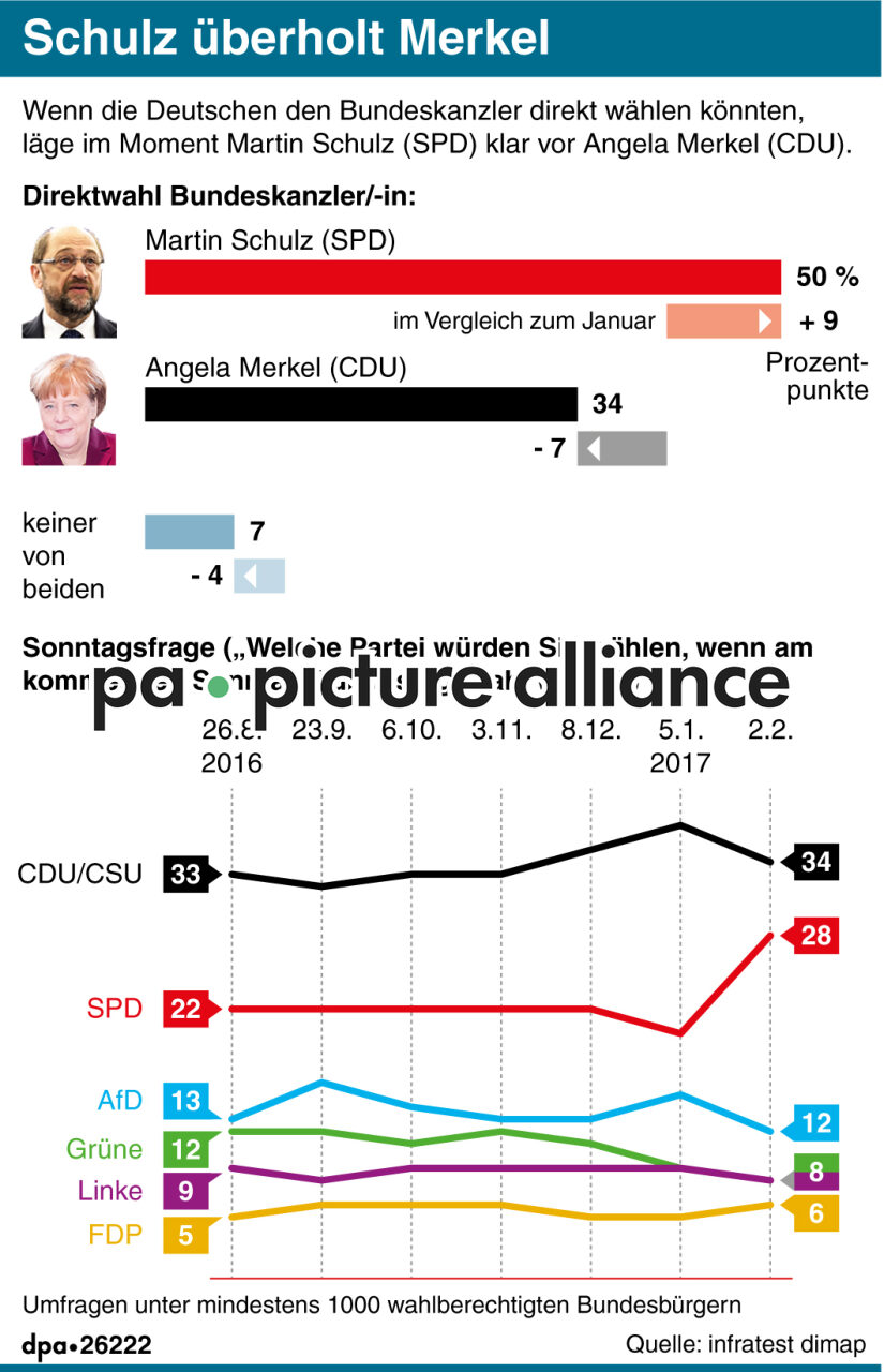 Schulz überholt Merkel (03.02.2017)