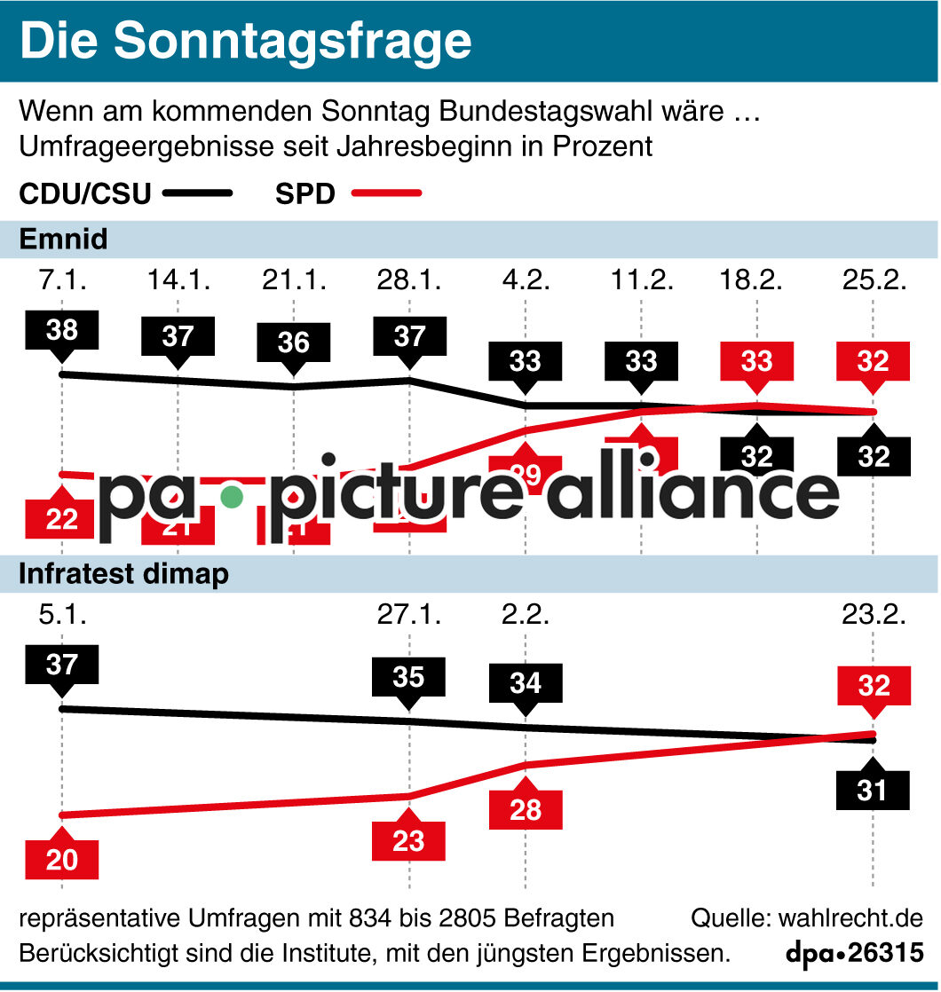 Die Sonntagsfrage (27.02.2017)