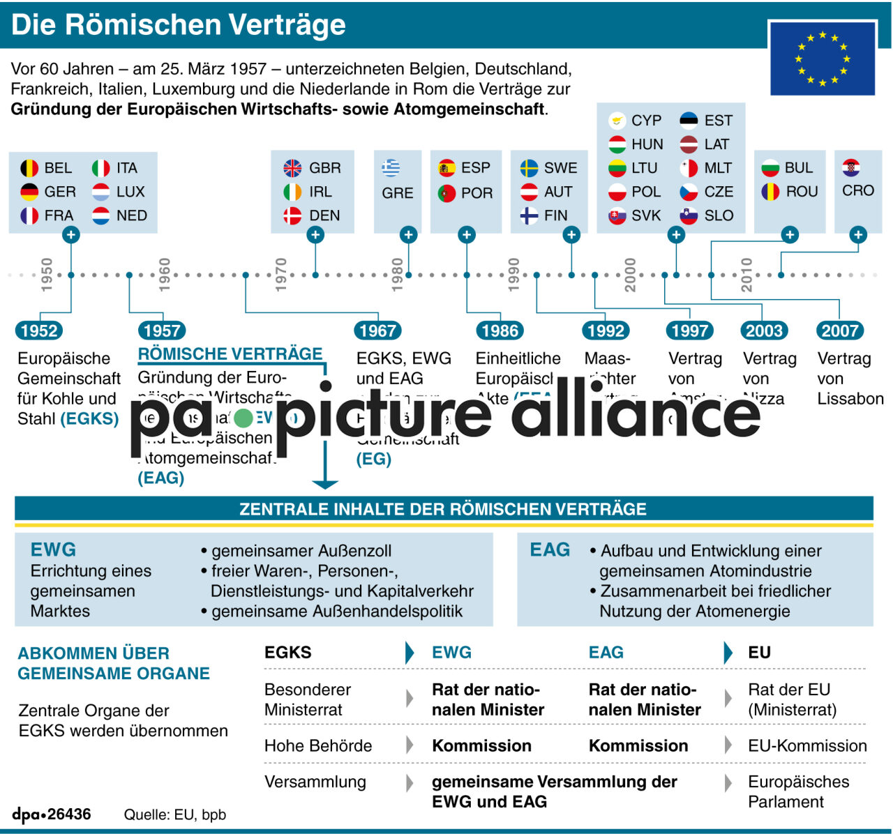 Die Römischen Verträge (Wiederholung) (26.03.2017)