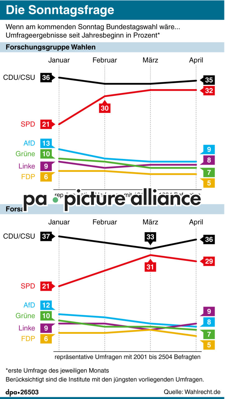 Die Sonntagsfrage (07.04.2017)