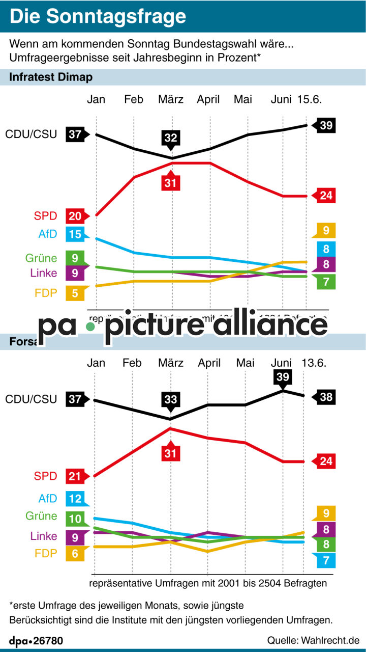 Die Sonntagsfrage (16.06.2017)