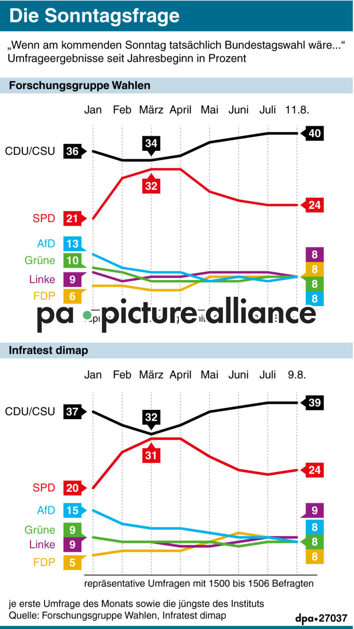 Die Sonntagsfrage (11.08.2017)