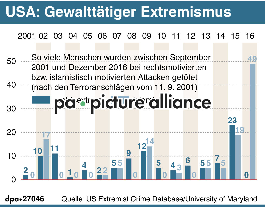 USA: Gewalttätiger Extremismus (14.08.2017)