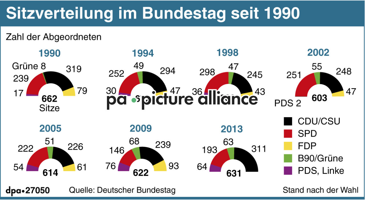 Die Sitzverteilung im Bundestag seit 1990 (17.08.2017)