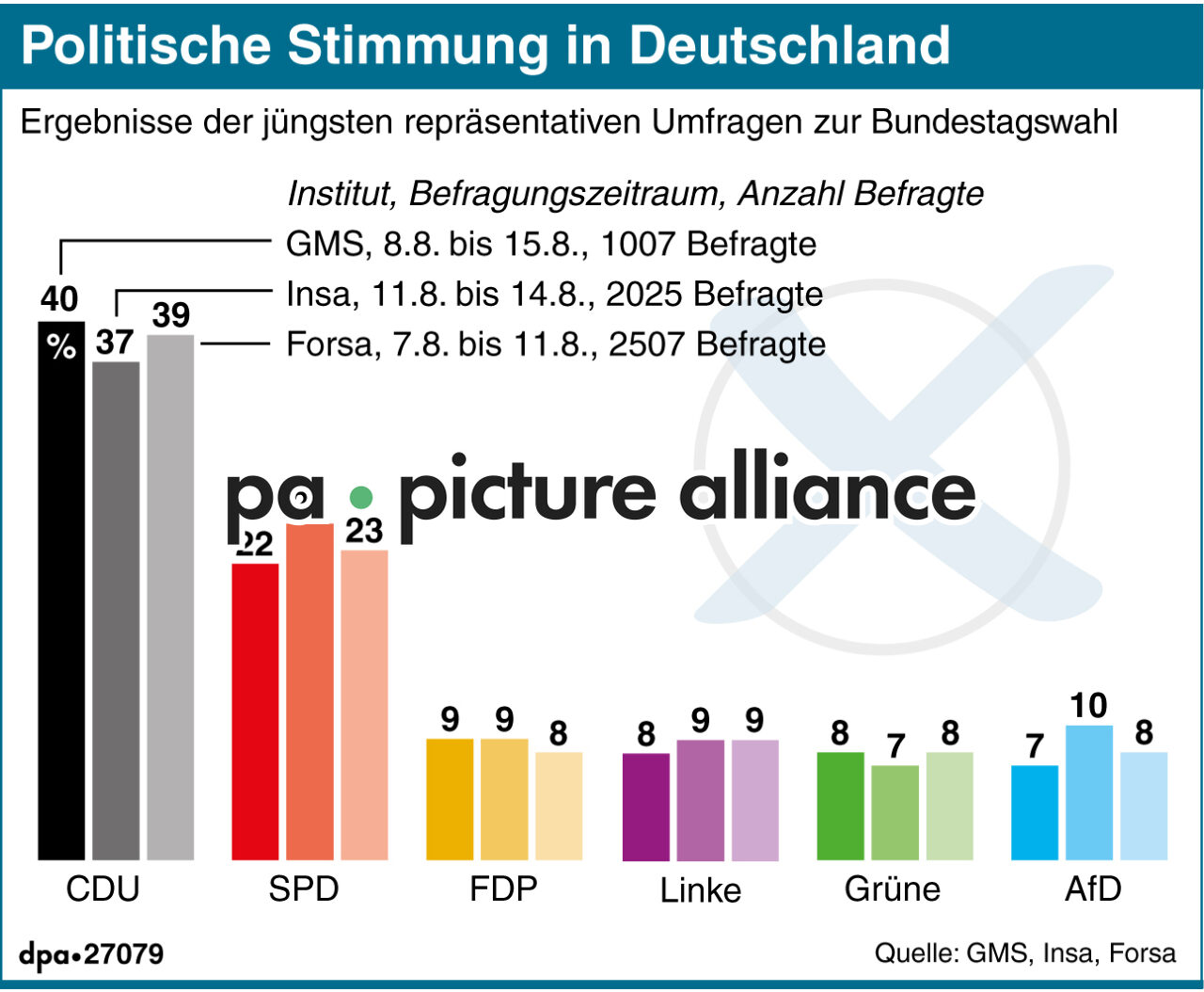 Politische Stimmung in Deutschland (18.08.2017)