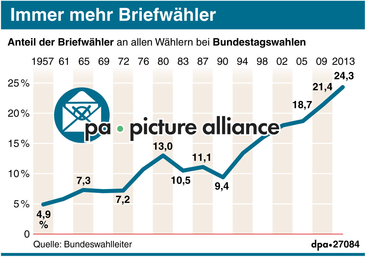 Immer mehr Briefwähler (21.08.2017)
