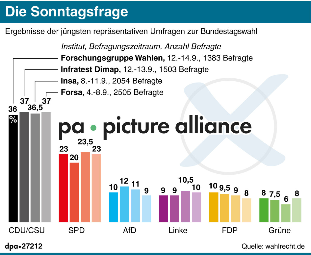 Die Sonntagsfrage (15.09.2017)