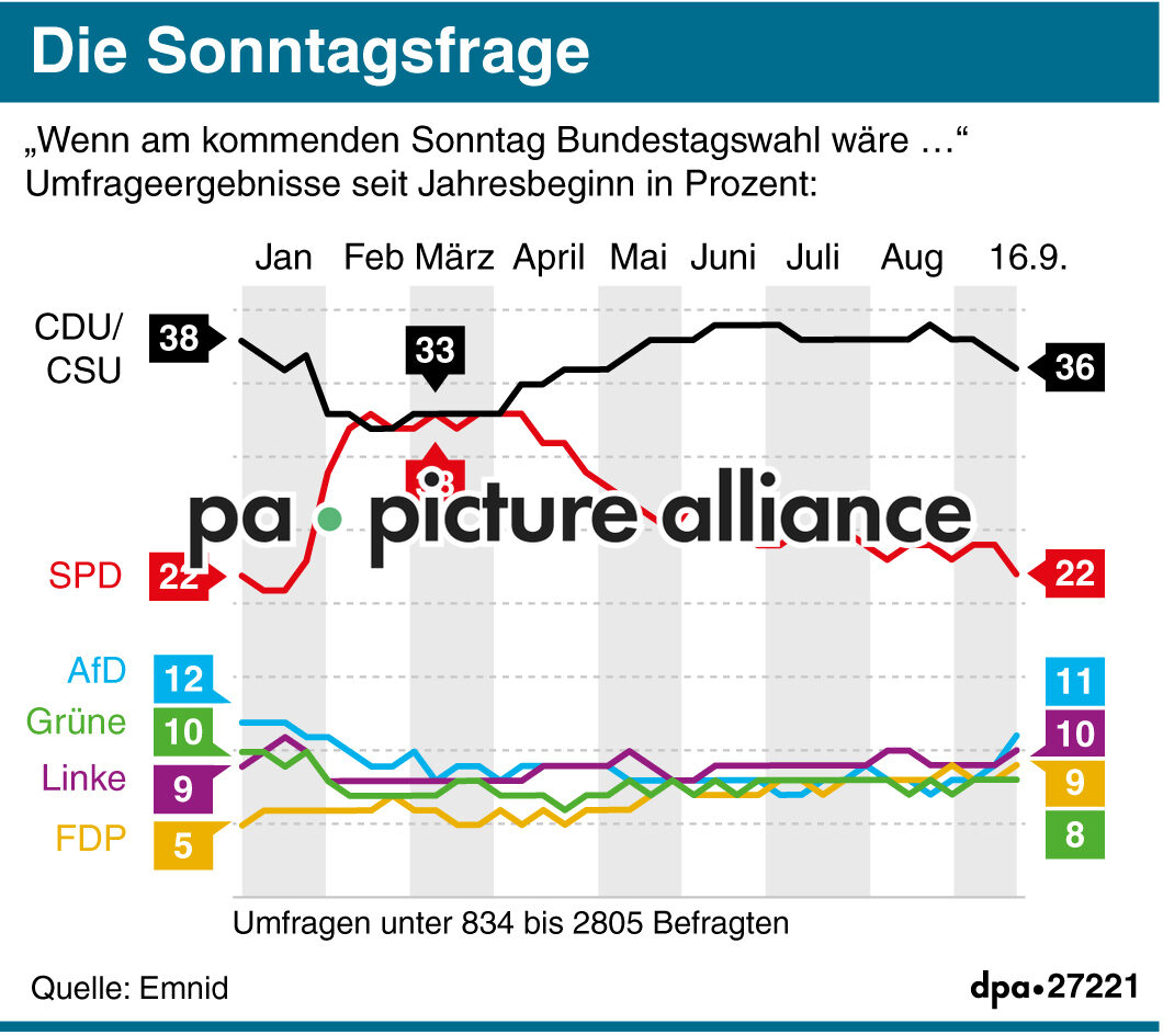 Die Sonntagsfrage (17.09.2017)