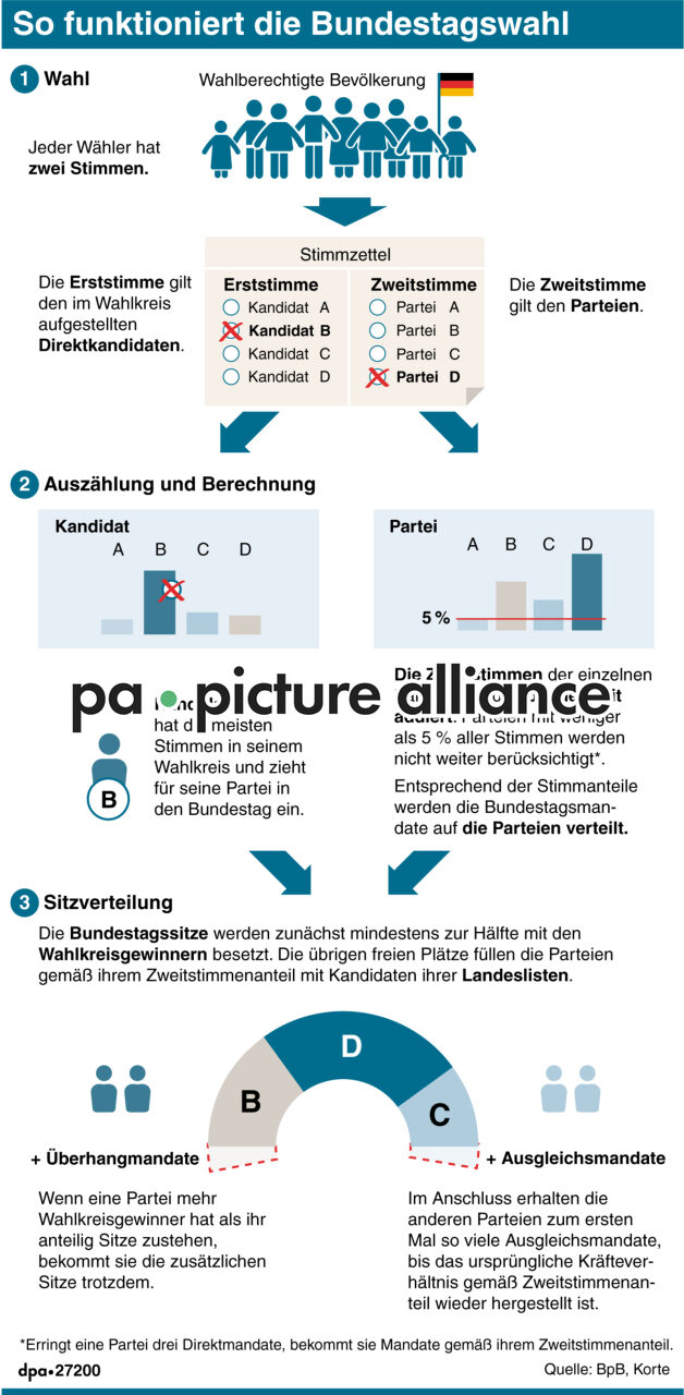 So funktioniert die Bundestagswahl (Wiederholung) (21.09.2017)