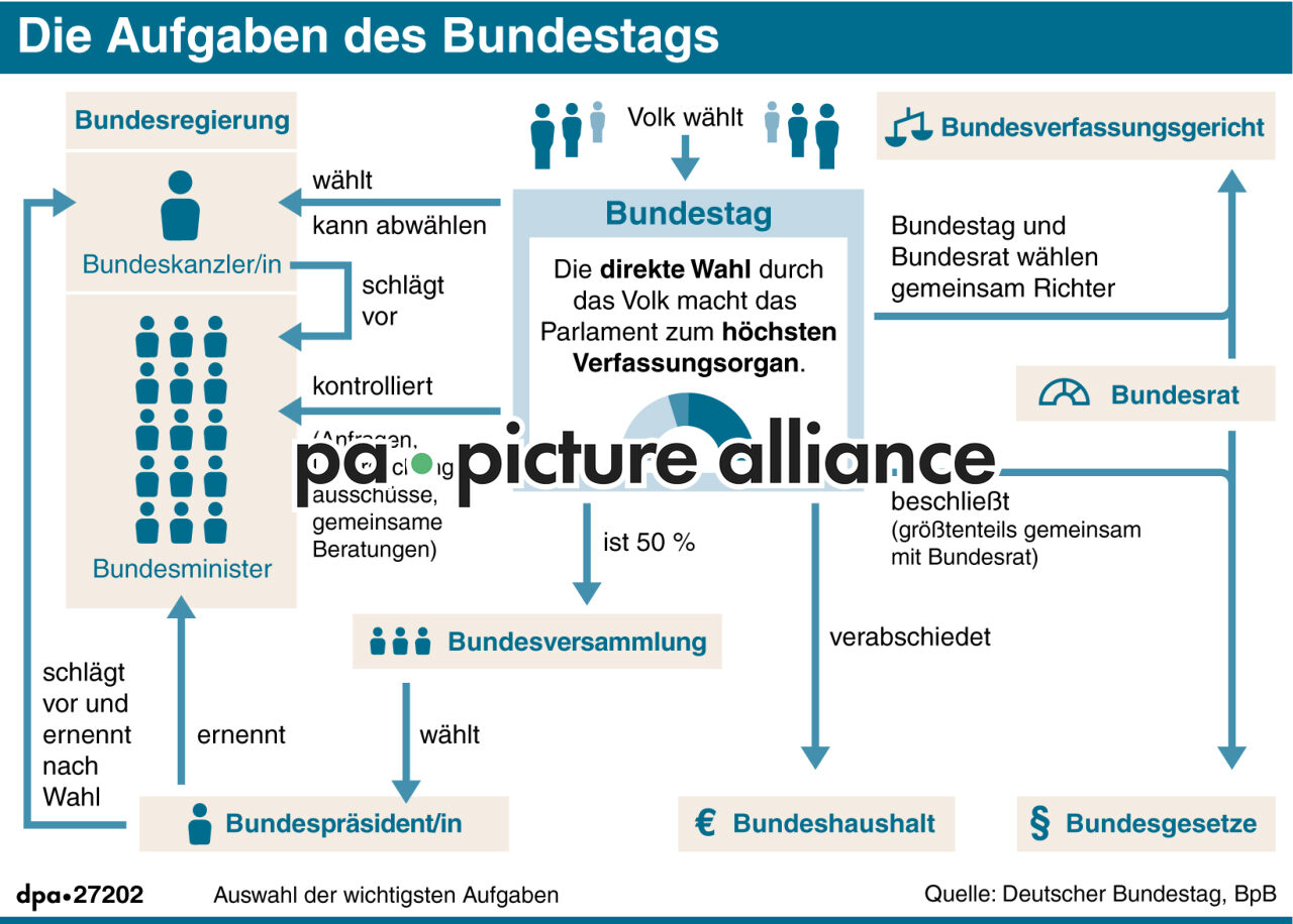 Die Aufgaben des Bundestags (Wiederholung) (22.09.2017)