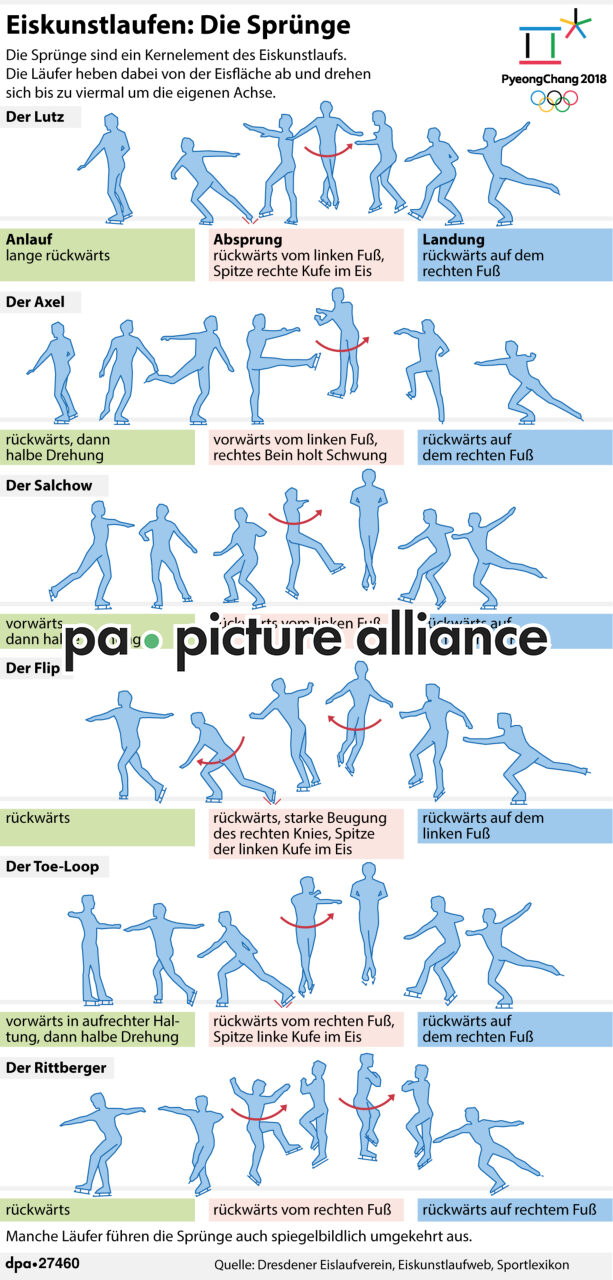 Eiskunstlaufen: Die Sprünge (27.10.2017)