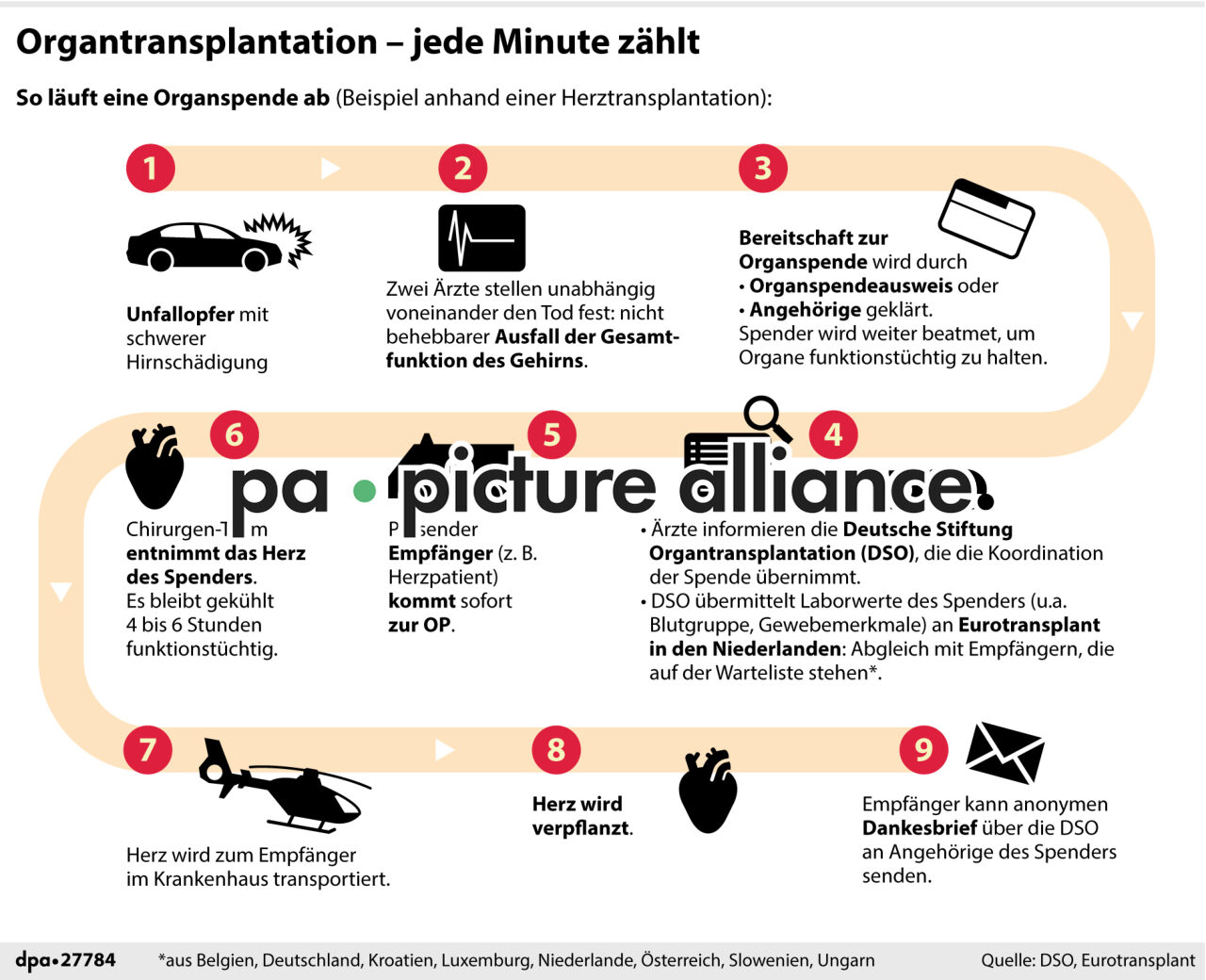 Organtransplantation - jede Minute zählt (14.01.2018)