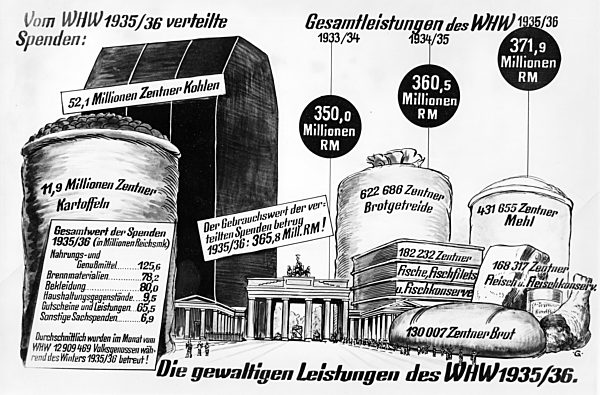 III. Reich - Winterhilfswerk 1935/36